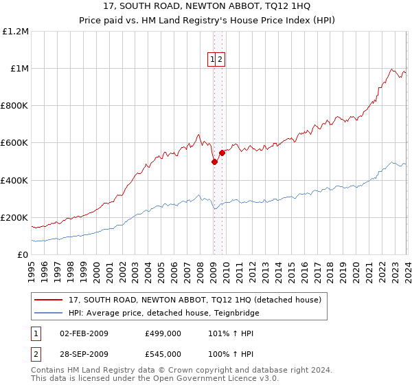 17, SOUTH ROAD, NEWTON ABBOT, TQ12 1HQ: Price paid vs HM Land Registry's House Price Index