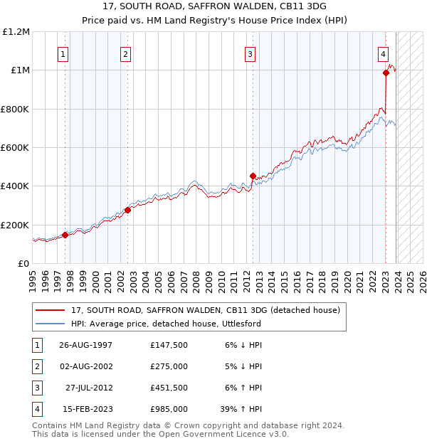 17, SOUTH ROAD, SAFFRON WALDEN, CB11 3DG: Price paid vs HM Land Registry's House Price Index