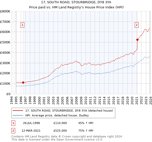 17, SOUTH ROAD, STOURBRIDGE, DY8 3YA: Price paid vs HM Land Registry's House Price Index