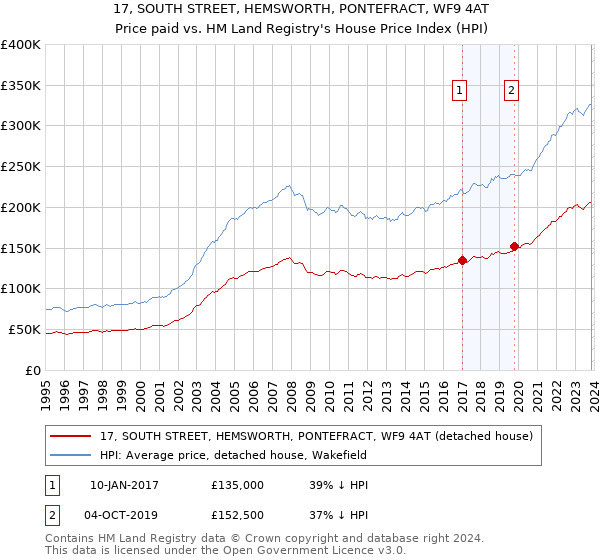 17, SOUTH STREET, HEMSWORTH, PONTEFRACT, WF9 4AT: Price paid vs HM Land Registry's House Price Index