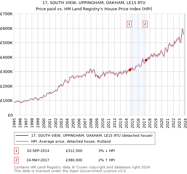 17, SOUTH VIEW, UPPINGHAM, OAKHAM, LE15 9TU: Price paid vs HM Land Registry's House Price Index