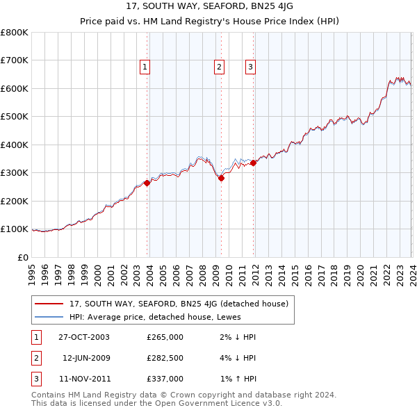 17, SOUTH WAY, SEAFORD, BN25 4JG: Price paid vs HM Land Registry's House Price Index