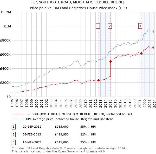 17, SOUTHCOTE ROAD, MERSTHAM, REDHILL, RH1 3LJ: Price paid vs HM Land Registry's House Price Index