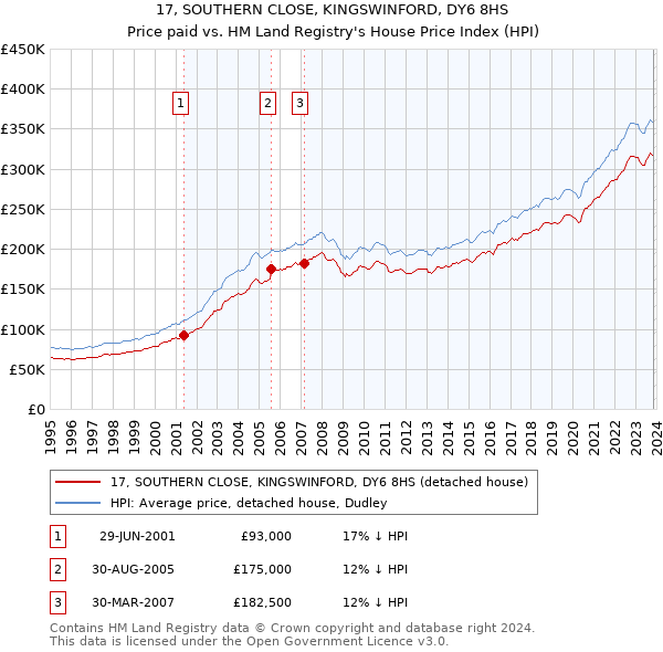 17, SOUTHERN CLOSE, KINGSWINFORD, DY6 8HS: Price paid vs HM Land Registry's House Price Index