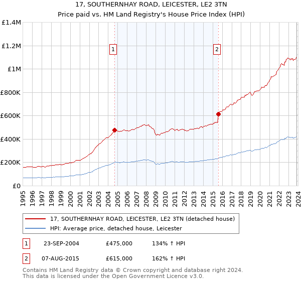 17, SOUTHERNHAY ROAD, LEICESTER, LE2 3TN: Price paid vs HM Land Registry's House Price Index