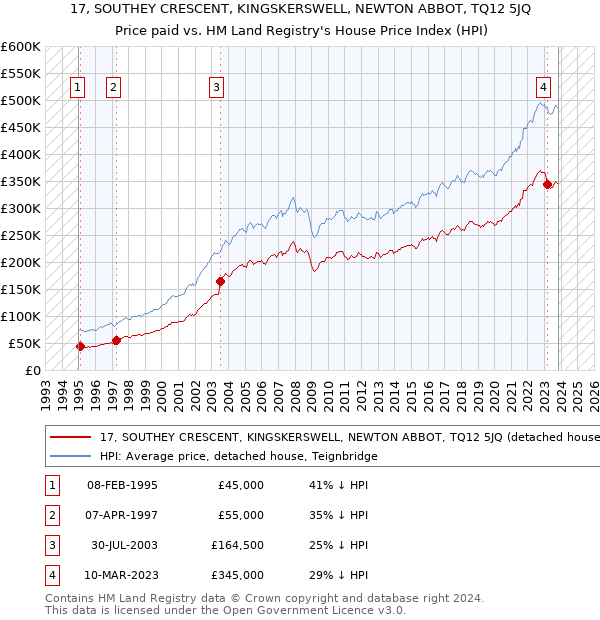 17, SOUTHEY CRESCENT, KINGSKERSWELL, NEWTON ABBOT, TQ12 5JQ: Price paid vs HM Land Registry's House Price Index