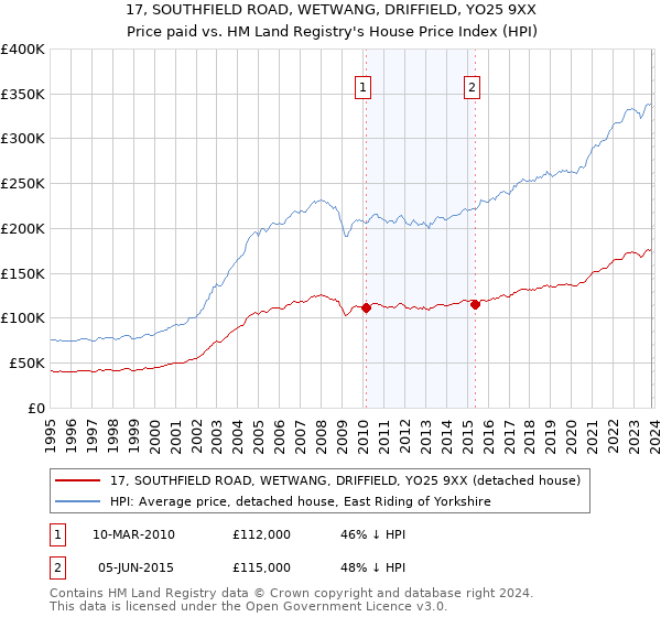 17, SOUTHFIELD ROAD, WETWANG, DRIFFIELD, YO25 9XX: Price paid vs HM Land Registry's House Price Index