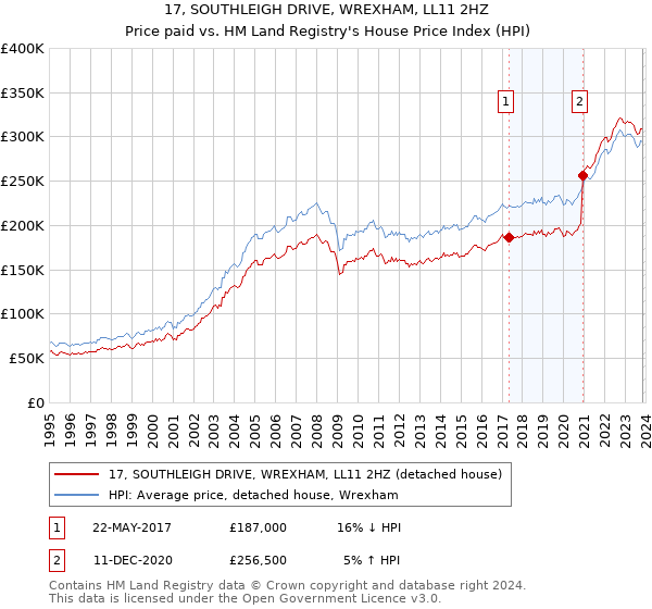 17, SOUTHLEIGH DRIVE, WREXHAM, LL11 2HZ: Price paid vs HM Land Registry's House Price Index