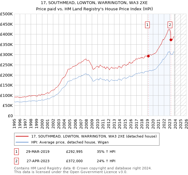 17, SOUTHMEAD, LOWTON, WARRINGTON, WA3 2XE: Price paid vs HM Land Registry's House Price Index