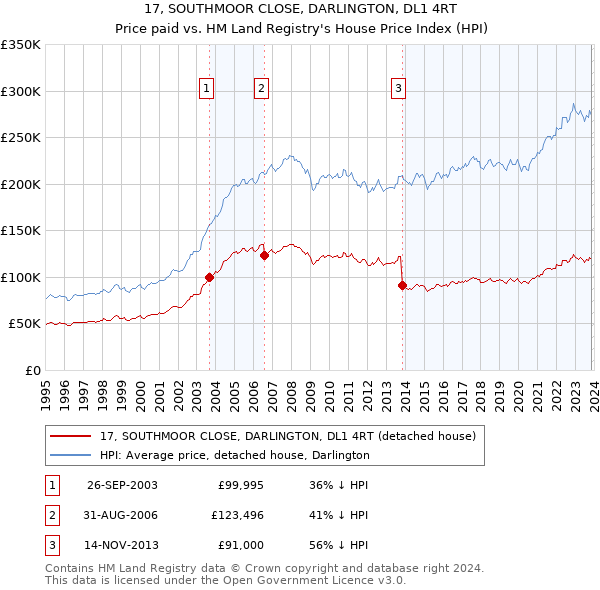 17, SOUTHMOOR CLOSE, DARLINGTON, DL1 4RT: Price paid vs HM Land Registry's House Price Index
