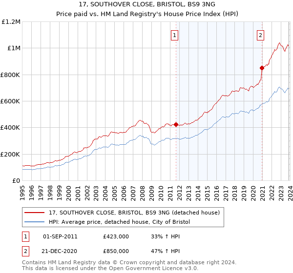 17, SOUTHOVER CLOSE, BRISTOL, BS9 3NG: Price paid vs HM Land Registry's House Price Index