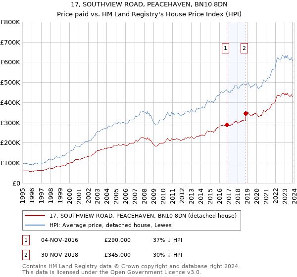 17, SOUTHVIEW ROAD, PEACEHAVEN, BN10 8DN: Price paid vs HM Land Registry's House Price Index