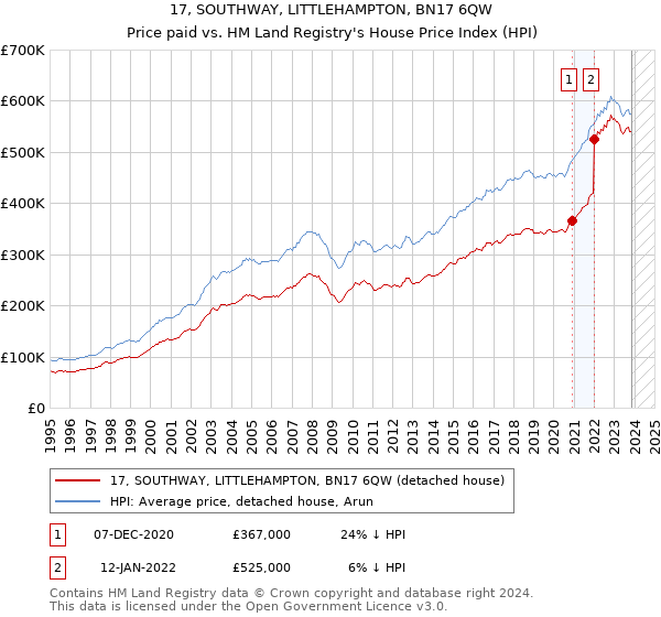 17, SOUTHWAY, LITTLEHAMPTON, BN17 6QW: Price paid vs HM Land Registry's House Price Index