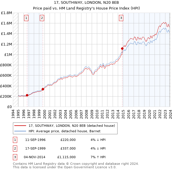 17, SOUTHWAY, LONDON, N20 8EB: Price paid vs HM Land Registry's House Price Index