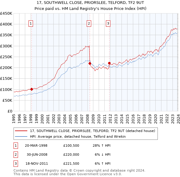17, SOUTHWELL CLOSE, PRIORSLEE, TELFORD, TF2 9UT: Price paid vs HM Land Registry's House Price Index