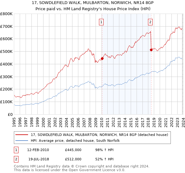 17, SOWDLEFIELD WALK, MULBARTON, NORWICH, NR14 8GP: Price paid vs HM Land Registry's House Price Index