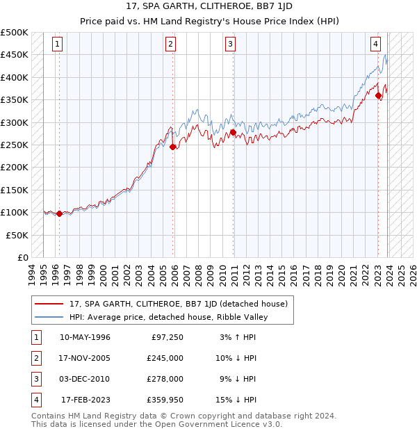 17, SPA GARTH, CLITHEROE, BB7 1JD: Price paid vs HM Land Registry's House Price Index
