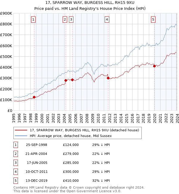 17, SPARROW WAY, BURGESS HILL, RH15 9XU: Price paid vs HM Land Registry's House Price Index