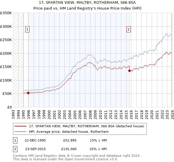 17, SPARTAN VIEW, MALTBY, ROTHERHAM, S66 8SA: Price paid vs HM Land Registry's House Price Index
