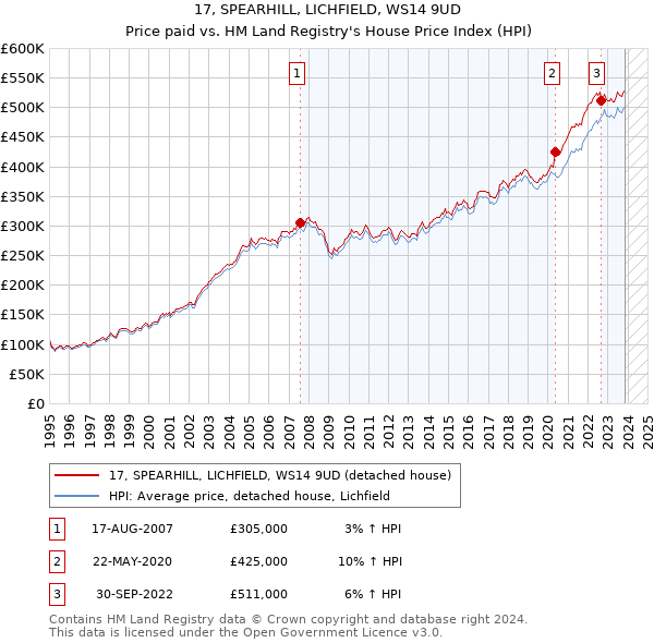 17, SPEARHILL, LICHFIELD, WS14 9UD: Price paid vs HM Land Registry's House Price Index