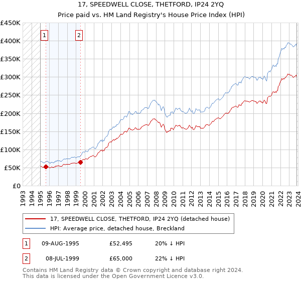 17, SPEEDWELL CLOSE, THETFORD, IP24 2YQ: Price paid vs HM Land Registry's House Price Index