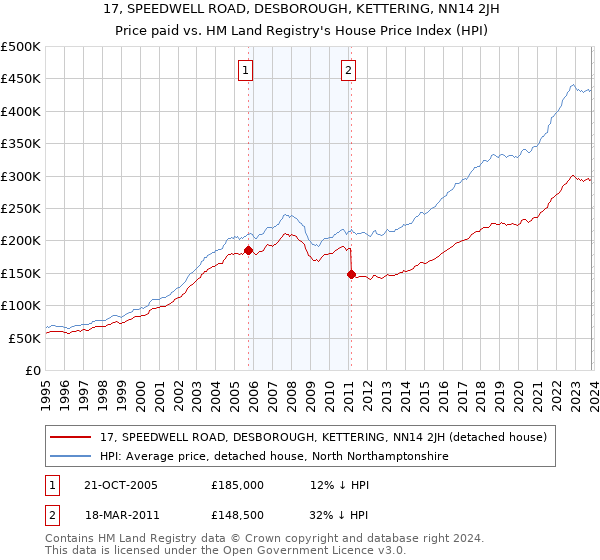 17, SPEEDWELL ROAD, DESBOROUGH, KETTERING, NN14 2JH: Price paid vs HM Land Registry's House Price Index