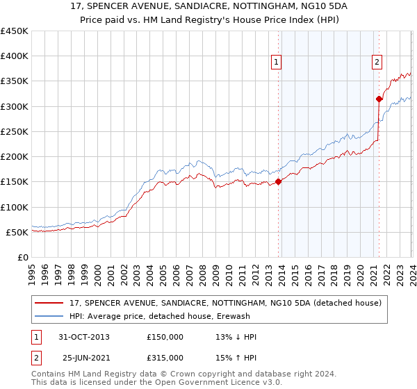 17, SPENCER AVENUE, SANDIACRE, NOTTINGHAM, NG10 5DA: Price paid vs HM Land Registry's House Price Index
