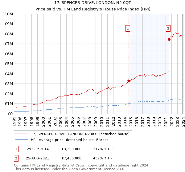 17, SPENCER DRIVE, LONDON, N2 0QT: Price paid vs HM Land Registry's House Price Index