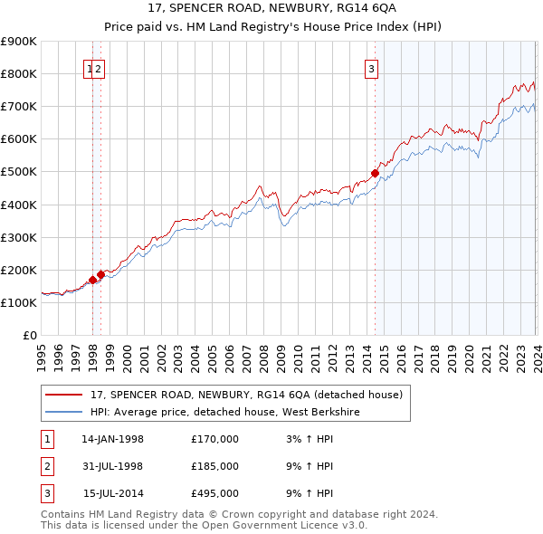 17, SPENCER ROAD, NEWBURY, RG14 6QA: Price paid vs HM Land Registry's House Price Index