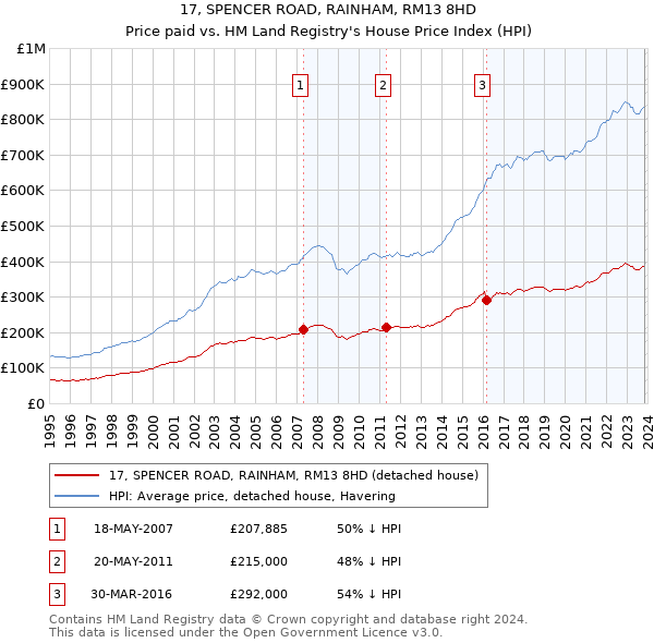 17, SPENCER ROAD, RAINHAM, RM13 8HD: Price paid vs HM Land Registry's House Price Index
