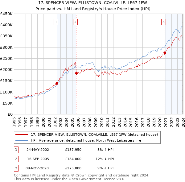 17, SPENCER VIEW, ELLISTOWN, COALVILLE, LE67 1FW: Price paid vs HM Land Registry's House Price Index