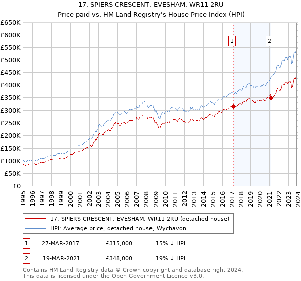 17, SPIERS CRESCENT, EVESHAM, WR11 2RU: Price paid vs HM Land Registry's House Price Index