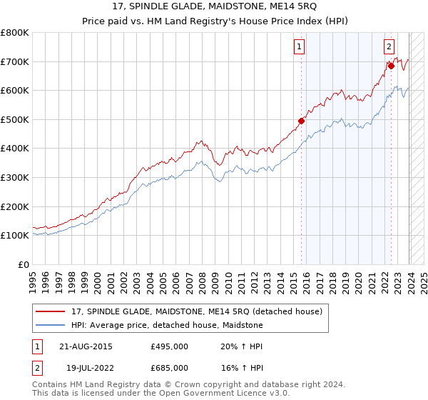 17, SPINDLE GLADE, MAIDSTONE, ME14 5RQ: Price paid vs HM Land Registry's House Price Index