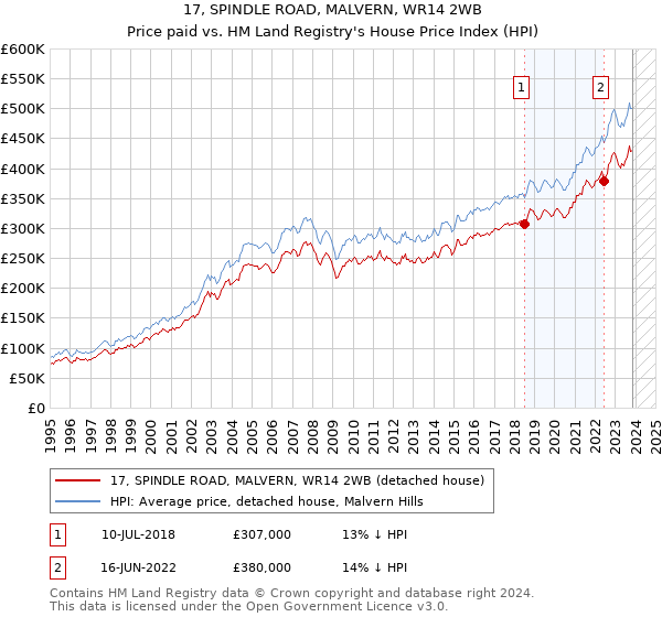 17, SPINDLE ROAD, MALVERN, WR14 2WB: Price paid vs HM Land Registry's House Price Index