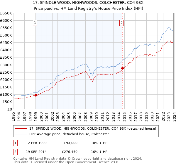 17, SPINDLE WOOD, HIGHWOODS, COLCHESTER, CO4 9SX: Price paid vs HM Land Registry's House Price Index