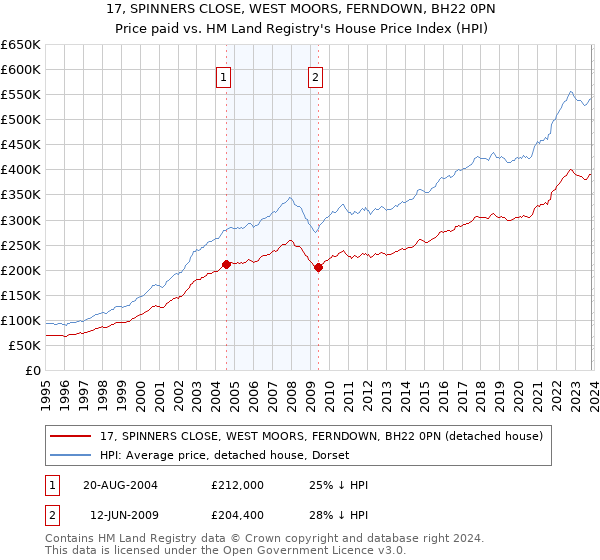 17, SPINNERS CLOSE, WEST MOORS, FERNDOWN, BH22 0PN: Price paid vs HM Land Registry's House Price Index