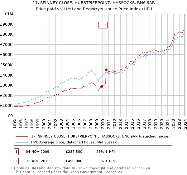 17, SPINNEY CLOSE, HURSTPIERPOINT, HASSOCKS, BN6 9AR: Price paid vs HM Land Registry's House Price Index