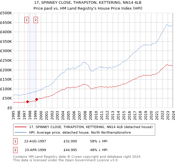 17, SPINNEY CLOSE, THRAPSTON, KETTERING, NN14 4LB: Price paid vs HM Land Registry's House Price Index