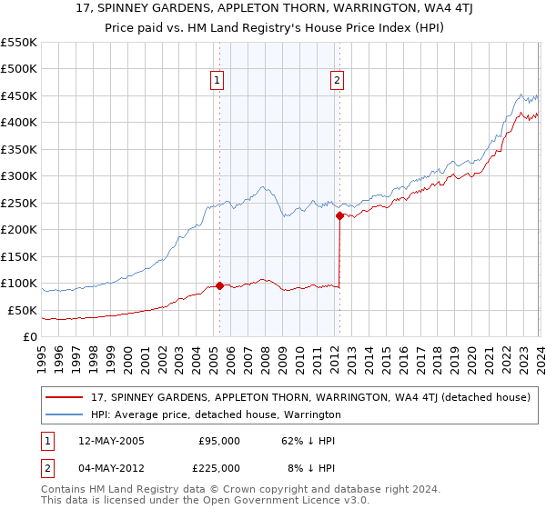 17, SPINNEY GARDENS, APPLETON THORN, WARRINGTON, WA4 4TJ: Price paid vs HM Land Registry's House Price Index