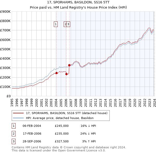 17, SPORHAMS, BASILDON, SS16 5TT: Price paid vs HM Land Registry's House Price Index