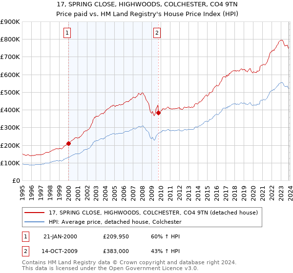 17, SPRING CLOSE, HIGHWOODS, COLCHESTER, CO4 9TN: Price paid vs HM Land Registry's House Price Index