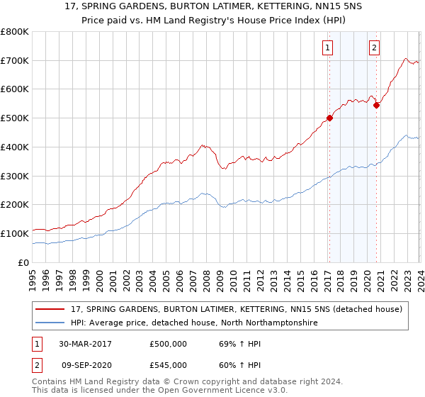 17, SPRING GARDENS, BURTON LATIMER, KETTERING, NN15 5NS: Price paid vs HM Land Registry's House Price Index