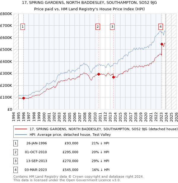 17, SPRING GARDENS, NORTH BADDESLEY, SOUTHAMPTON, SO52 9JG: Price paid vs HM Land Registry's House Price Index