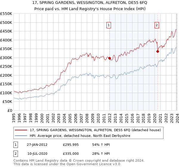17, SPRING GARDENS, WESSINGTON, ALFRETON, DE55 6FQ: Price paid vs HM Land Registry's House Price Index