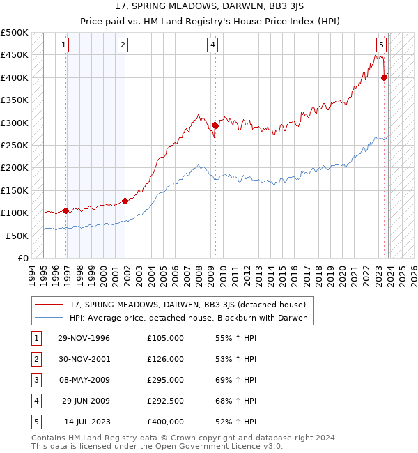 17, SPRING MEADOWS, DARWEN, BB3 3JS: Price paid vs HM Land Registry's House Price Index