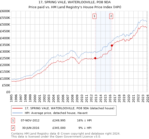 17, SPRING VALE, WATERLOOVILLE, PO8 9DA: Price paid vs HM Land Registry's House Price Index