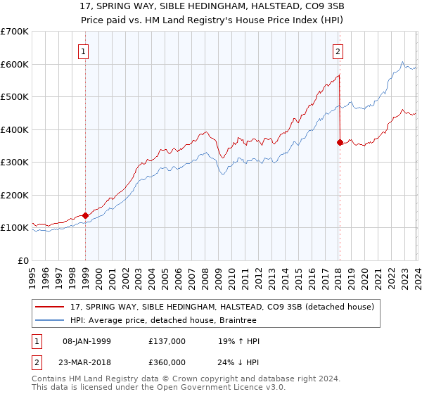 17, SPRING WAY, SIBLE HEDINGHAM, HALSTEAD, CO9 3SB: Price paid vs HM Land Registry's House Price Index