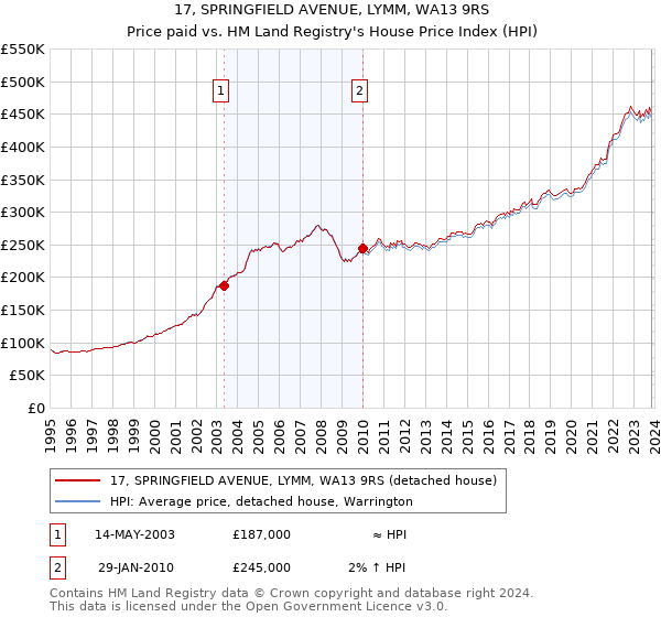 17, SPRINGFIELD AVENUE, LYMM, WA13 9RS: Price paid vs HM Land Registry's House Price Index