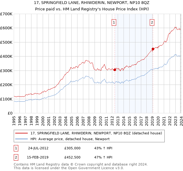 17, SPRINGFIELD LANE, RHIWDERIN, NEWPORT, NP10 8QZ: Price paid vs HM Land Registry's House Price Index