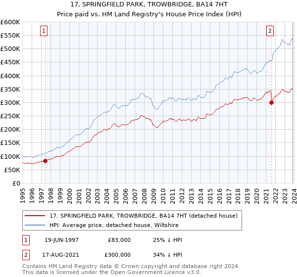 17, SPRINGFIELD PARK, TROWBRIDGE, BA14 7HT: Price paid vs HM Land Registry's House Price Index